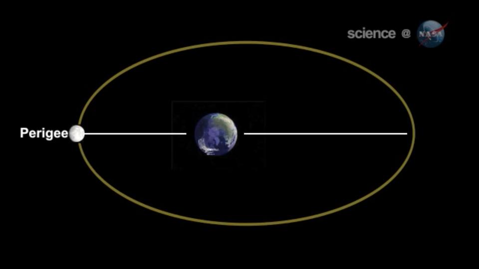 Перигей орбиты. Перигей земли. Апогей и перигей. Точка перигея Луны.